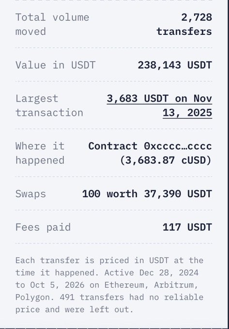 A digital receipt or transaction summary showing 'Total volume moved 2,728 transfers', 'Value in USDT 238,143 USDT', 'Largest transaction 3,683 USDT on Nov 13, 2025', 'Where it happened Contract 0xcccc…cccc (3,683.87 cUSD)', '100 Swaps 21 worth 37,390 USDT', and 'Fees paid 117 USDT'.