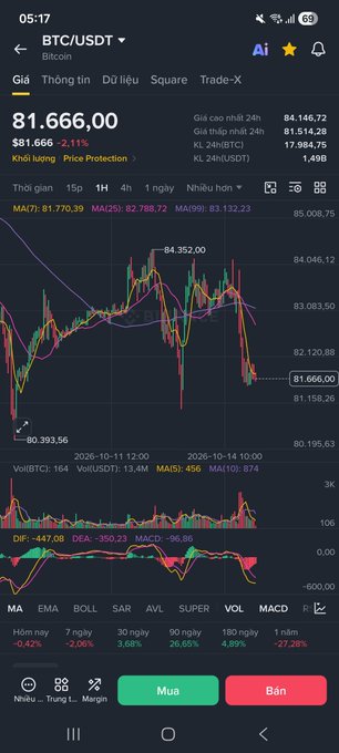 A cryptocurrency trading screen displays the BTC/USDT (Bitcoin) price at $81,666.00, showing a -2.1% change, along with various candlestick charts and technical indicators on the Binance app.