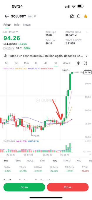 A Binance mobile app screenshot showing the SOL/USDT trading pair at $94.26 (+3.25%), displaying a 1-day candlestick chart with a red arrow pointing to a recent price surge and a peak of 95.02.