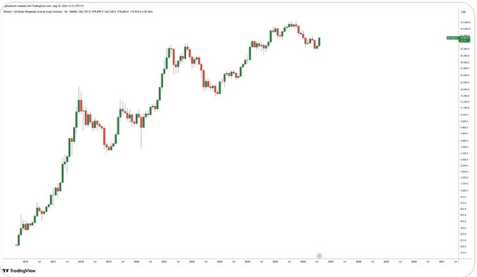 A TradingView candlestick chart of the US Dollar Reversed Pairs (BTC/USD on USD) currency pair on a daily timeframe from January to August 2025, showing price ranging between approximately 103,800 and 122,000, with a strong uptrend visible in the earlier months before recent consolidation near 112,000. This visualizes the post's message about how the recent pullback looks significant on the daily chart but is nearly invisible on the larger monthly and weekly timeframes, reinforcing the author's confidence in continuing to hold Bitcoin.