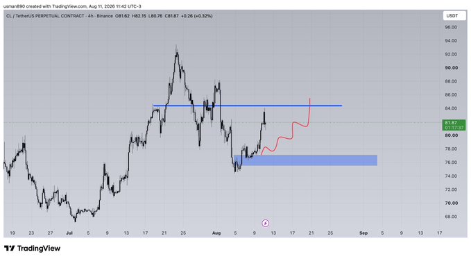 This chart shows the price action for the CL/TetherUS Perpetual Contract on Binance, with a predicted upward trend highlighted by a red squiggly line. The $cl update in the post directly refers to this chart.