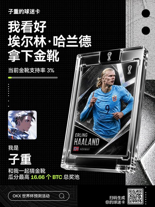 A promotional poster for an OKX World Cup prediction event featuring a digital trading card of Erling Haaland (Norway, #9), with text stating "我看好埃尔林·哈兰德拿下金靴" (I'm backing Haaland to win the Golden Boot) at a 3% support rate, alongside a 16.66 BTC prize pool and a personal endorsement from "子重" to predict Haaland as the World Cup top scorer.