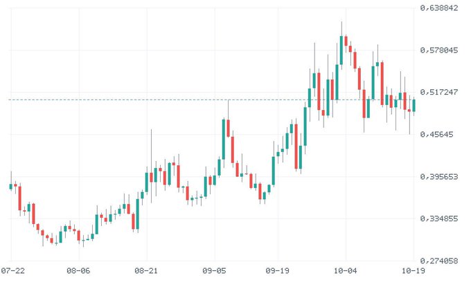 A financial candlestick chart displaying price movements with dates on the x-axis from 07-22 to 10-19 and price levels on the y-axis ranging from approximately 0.274058 to 0.638842.