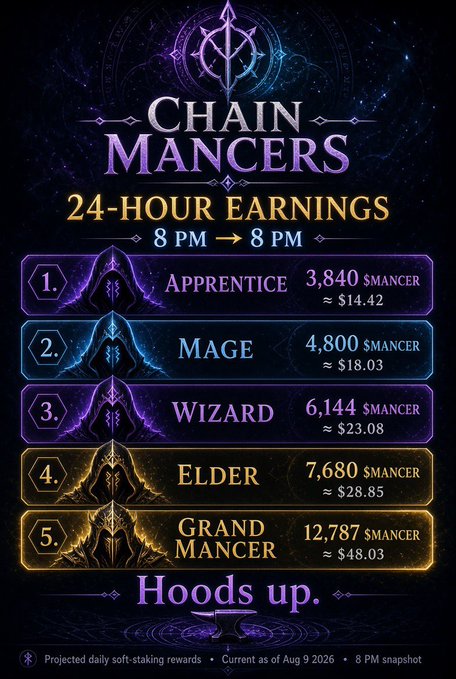 A 'Chain Mancers' promotional graphic showing '24-Hour Earnings' from 8 PM to 8 PM, with tiered reward levels: Apprentice ($3,840), Mage ($4,800), Wizard ($6,144), Elder ($7,680), and Grand Mancer ($12,787), dated as of Aug 9, 2026.