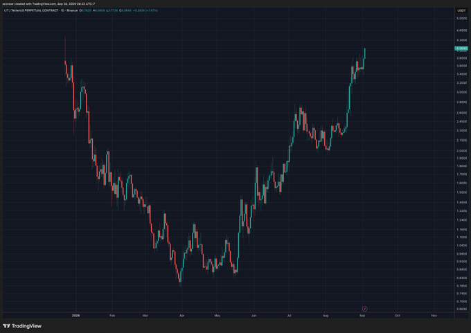 A TradingView daily candlestick chart of UVT/Tether showing a deep V-shaped recovery from lows around $1.00 to highs near $4.00 between January and September 2025.