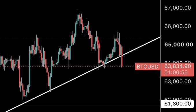 A BTCUSD candlestick chart shows Bitcoin at $63,834.90 at 01:00:55, with price breaking below the ascending trendline that had supported the bullish move over recent weeks.