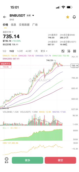 The image shows a cell phone screen with stock market data displayed, possibly about Bitcoin (BTC). The screen features a chart that tracks Bitcoin's price over time, showing an upward trend of at least three peaks within a few days. The text on the screen provides information about how Bitcoin is behaving in relation to other asset classes.