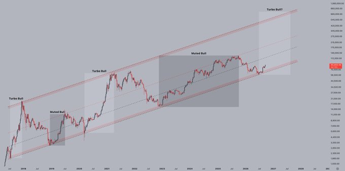 A long-term financial chart showing market cycles from 2018 to 2027, with sections labeled 'Turtle Bull' and 'Muted Bull' and a red highlighted price near $94,000.