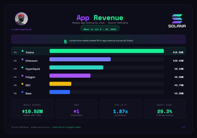 A chart from DefiLlama showing Solana led all chains in weekly app revenue at $19.52M during the week of July 6-12, 2025, marking 5 consecutive weeks at #1 and nearly double Ethereum's $10.44M, reinforcing the post's claim of Solana's dominance over competing chains like Ethereum, Hyperliquid, Polygon, BSC, and Base.