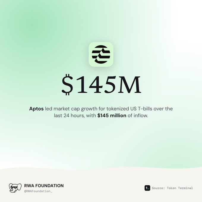 A RWA Foundation graphic highlighting $145M in Aptos market cap growth for tokenized US T-bills over 24 hours, sourced from Token Terminal.