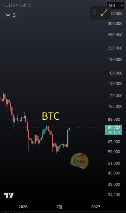 A Bitcoin (BTC) candlestick chart showing a price of 80,202 with a 24h change of +1,179 (+1.49%), with a "Dan Crypto" logo overlay.