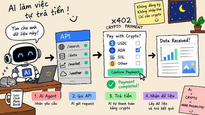 An illustrated infographic explaining AI agents and crypto payments, featuring a robot labeled 'AI' with Vietnamese text including 'AI làm việc tự trả tiền!' (AI works and pays itself) and 'x402 CRYPTO PAYMENT', showing steps like API calls and confirm payment.
