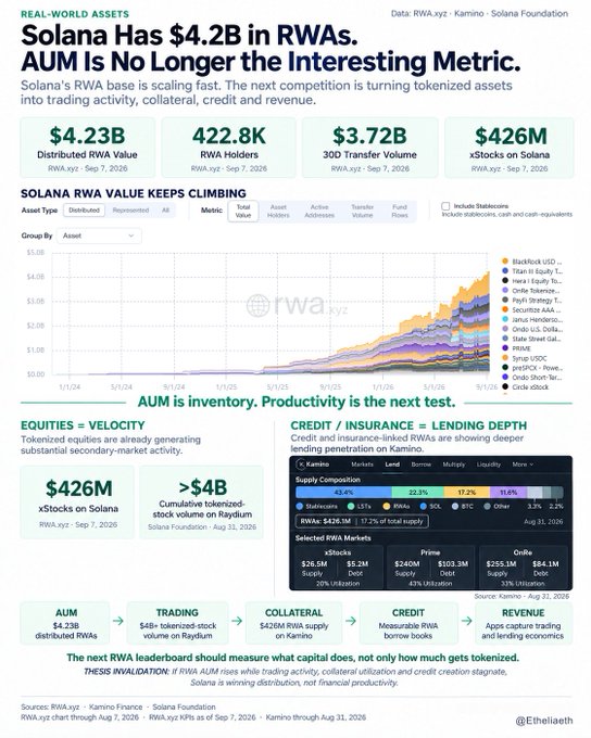 An infographic titled 'Solana Has $4.2B in RWAs. AUM Is No Longer The Interesting Metric' showing data from RWA.xyz, Kamino, and Solana Foundation including $4.23B Distributed RWA Value, 422.8K RWA Holders, and $3.72B 30D Transfer Volume.