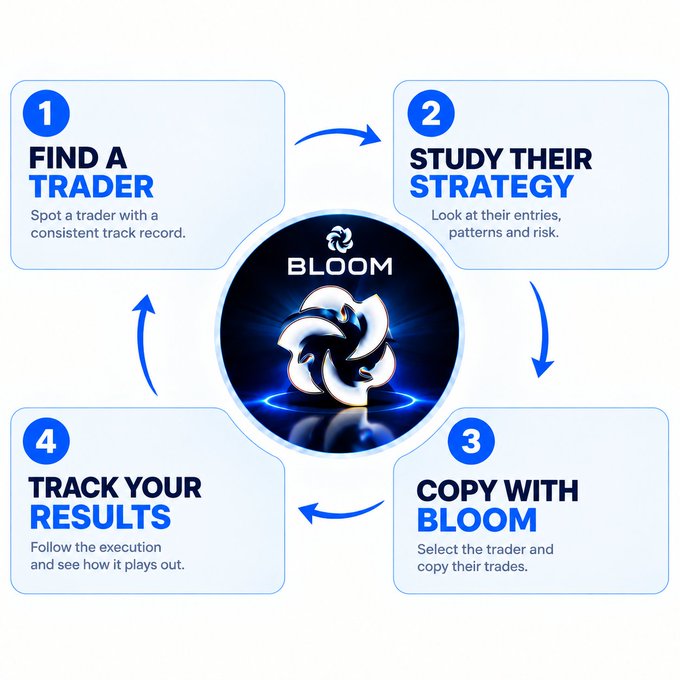 An infographic illustrating a 4-step process for the BLOOM copy trading platform: Find a Trader, Study Their Strategy, Copy With Bloom, Track Your Results.