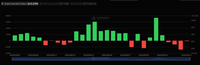 A bar chart from SoSoValue displaying the Daily Total Net Inflow at -$13.29M (with Total Net Assets of $97.58B and BTC Price of $77,284.01) for U.S. spot Bitcoin ETFs over the period from late August to early September 2026, showing mostly positive green bars punctuated by recent red bars indicating outflows that align with the post's description of a four-day outflow streak culminating in $13.29M in net outflows on September 11.