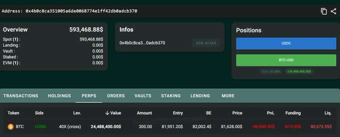 A DeFi perpetual-position dashboard shows a 40x BTC long worth 24,488,400 USDC, with an entry price of 81,051.20 and current price of 81,628.00. The position has a profit/loss of -616,900 US$, funding of -613.490, and 80,673.595 BTC USD liquidation, indicating it is dangerously close to liquidation.