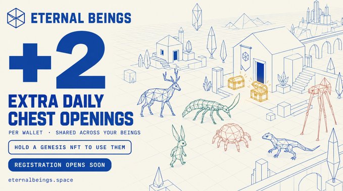 Promotional graphic for 'Eternal Beings' advertising '+2 EXTRA DAILY CHEST OPENINGS PER WALLET • SHARED ACROSS YOUR BEINGS' with text 'HOLD A GENESIS NFT TO USE THEM' and 'REGISTRATION OPENS SOON' alongside wireframe illustrations of animals, treasures, and buildings.