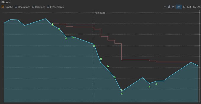 The image shows a graph with a downward trend line that displays the price of Bitcoin over time, indicating a decrease in value. The graph also includes a red line representing the average cost of an ETF (Exchange Traded Fund) at this time. The text on the image suggests that the person who posted it is interested in investing in cryptocurrency and has chosen to invest in an ETF related to Bitcoin. They have set up their account with tax-free savings accounts, which means they will not be taxed on any profits made from their investments.
