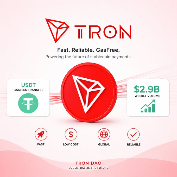 This promotional graphic for TRON highlights its "GasFree" stablecoin payment solution, featuring the TRON logo alongside key metrics: USDT Gasless Transfer and $2.9B weekly volume, with icons emphasizing its Fast, Low Cost, Global, and Reliable attributes. It directly supports the message about GasFree eliminating the need for TRX to cover gas fees, showcasing TRON DAO's decentralized approach to accessible stablecoin transactions.