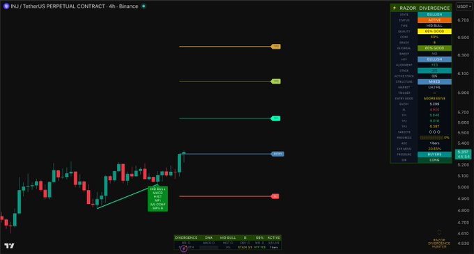 A TradingView 4-hour chart of the INJ/USDT perpetual contract on Binance displays a Razor Divergence indicator with bullish signals showing 5/5good across multiple statuses (Status, Delta, Quality, MACD, Histogram), along with a completed "Main Wave 5" marked on the chart near the $5.00 price level, suggesting momentum and trend analysis supporting an $INJ long position setup.