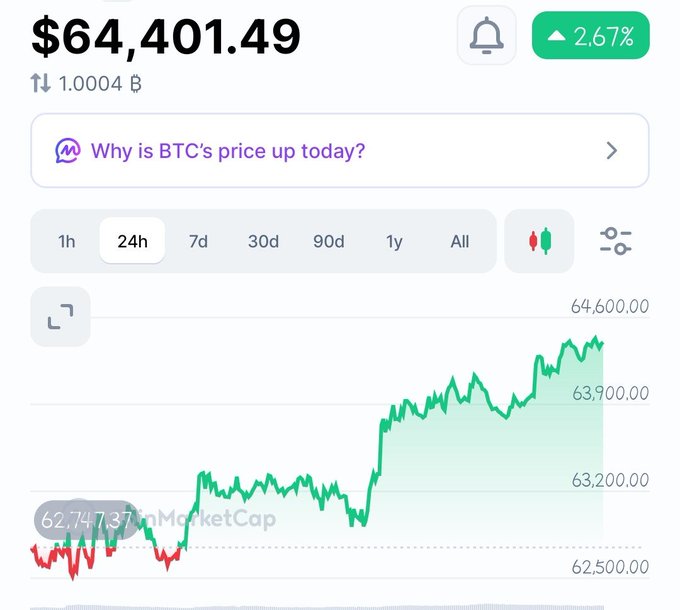 A Bitcoin price chart showing $64,401.49 with a 2.67% increase over 24 hours, displaying price movement between $62,500 and $64,600 on CoinMarketCap.
