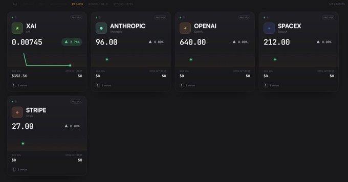 A dashboard displaying pre-IPO assets: XAI at 0.00745 (+2.76%), Anthropic at 96.00, OpenAI at 640.00, SpaceX at 212.00, and Stripe at 27.00.