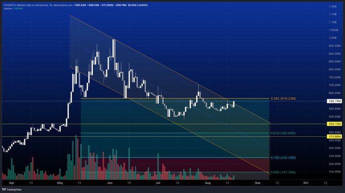 A TradingView candlestick chart showing VVS/USDT price action from April through October, featuring a descending channel pattern and Fibonacci retracement levels including the 0.382 and 0.618 marks.