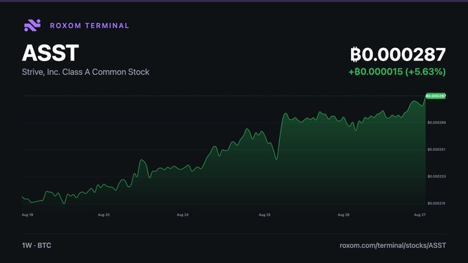 A Roxom Terminal stock chart displays Strive, Inc. Class A Common Stock (ASST) at ฿0.000287 (+฿0.000015, +5.63%) over a one-week period ending August 27, with the price trending upward in Bitcoin terms and closing above the ฿0.000287 resistance line. The Bitcoin-denominated pricing visually reinforces the post's message that BTC serves as the hurdle rate against which stock performance is measured.