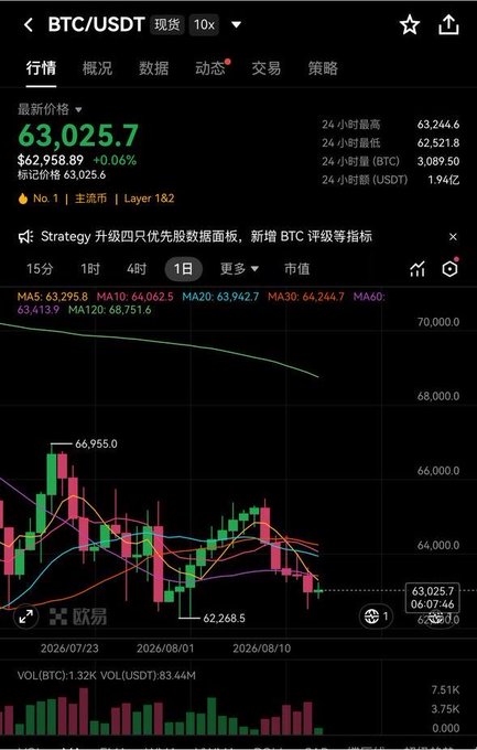 The image displays a BTC/USDT spot trading chart on OKX showing a current price of $63,025.7, with the daily candlestick chart illustrating a downtrend from a recent high of $66,955 to a low of $62,268.5, supporting the post's observation of bearish moving average alignment (MA5: 63,295.8) and key resistance at $64,000 with support near $62,500-$62,000.