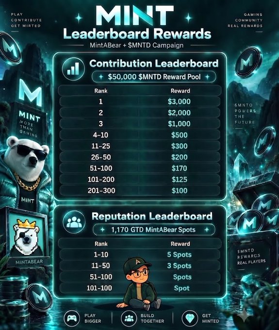 A MINT Leaderboard Rewards promotional graphic showing contribution and reputation reward tiers for a MintAbear + $MNTD Campaign, with top contribution rewards up to $3,000.