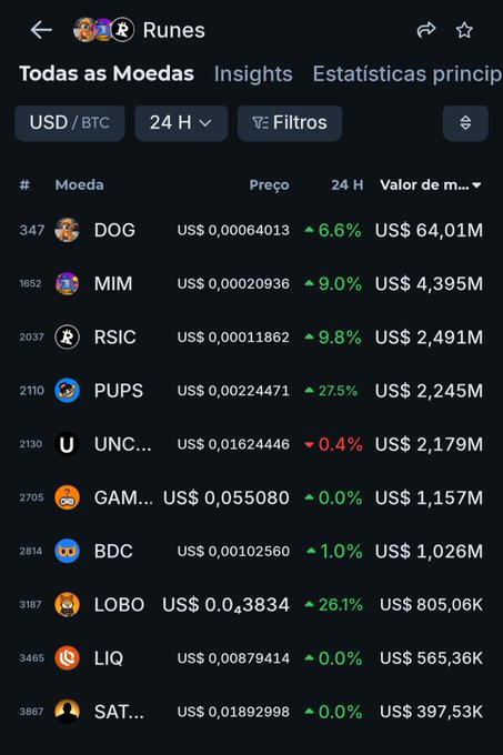 A cryptocurrency price tracking screenshot showing various meme coins (DOG, MIM, RSIC, PUPS, UNC, GAM, BDC, LOBO, LIQ, SAT) with their USD/BTC prices, 24-hour percentage changes, and market caps.