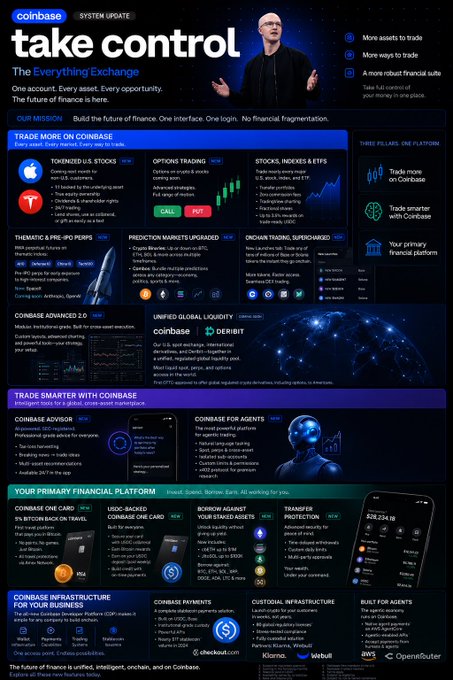 The image shows a poster for a system update called "Take Control of Your Money With @Coinbase", which is designed like a flowchart or infographic. The poster features multiple icons representing various elements such as cryptocurrency, social media, trading platforms, finance, banks, and more. The layout of the poster provides step-by-step instructions on how to access and use the system update effectively.
