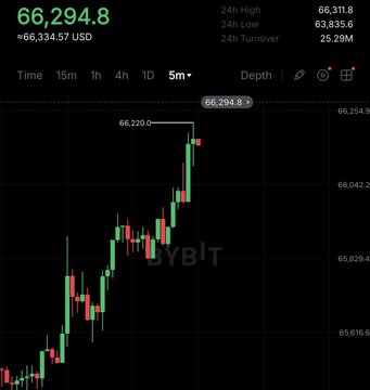 A candlestick chart from Bybit shows Bitcoin's price climbing to a 30-day high of $66,294.80, with a 24-hour turnover of 25.29M, visually confirming the post's claim about Bitcoin reaching new highs.