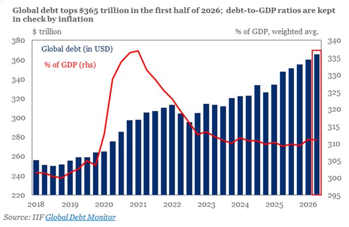A chart from the IIF Global Debt Monitor shows global debt topping $365 trillion in the first half of 2026, with debt-to-GDP ratios kept in check by inflation from 2018 to 2026.