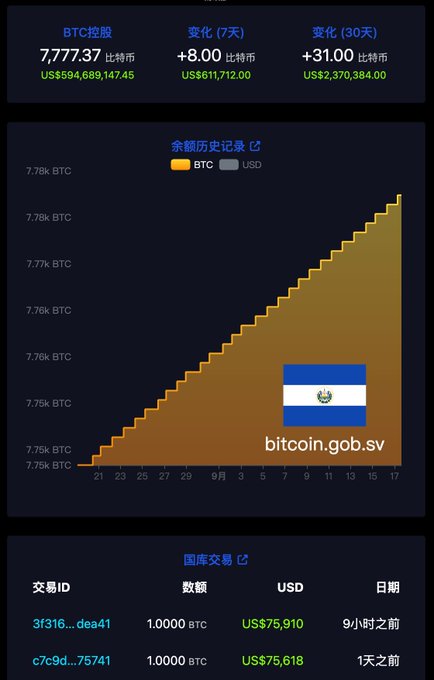 A mobile interface shows El Salvador's Bitcoin treasury holdings (BTC国库) of 7,777.37 BTC (US$694,689,147.45) with an upward-trending balance history chart and recent treasury transactions.
