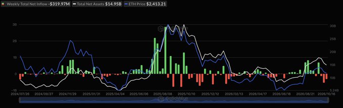 The chart displays weekly total net inflows/outflows for crypto ETFs, showing a weekly total net inflow of -$319.97M and total net assets of $14.95B, with ETH priced at $2,413.21. The accompanying bars (red and green) and lines (blue and white) track the volatile flows over time, with the recent negative net inflow aligning with the post's report of $229M in Bitcoin ETF and $320M in Ethereum ETF outflows during October 12-16.