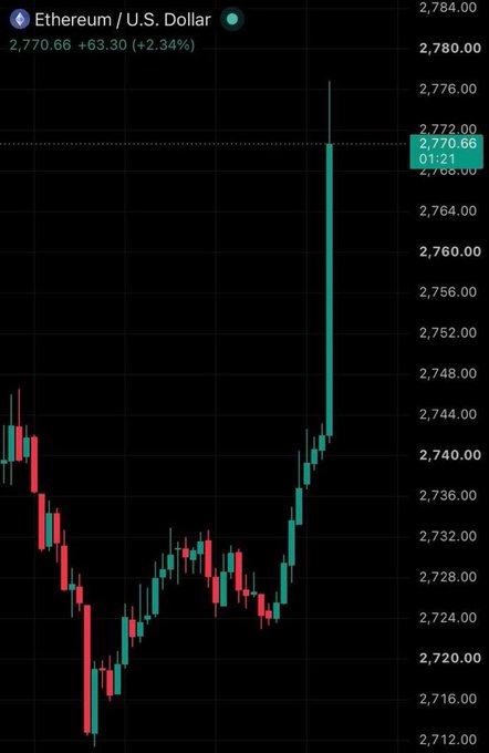 Ethereum/U.S. Dollar candlestick chart showing a sharp price spike to 2,770.66 (+2.34%).