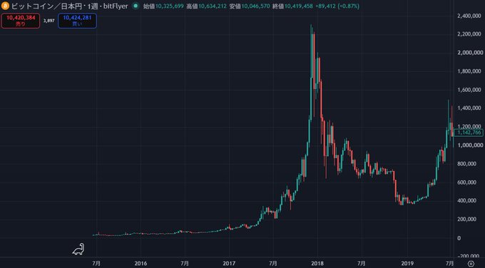 A weekly Bitcoin/JPY candlestick chart from bitFlyer showing BTC's dramatic rise from under 100,000 yen in 2016 to a peak above 2,200,000 yen in late 2017 (a ~25x increase), with current price displayed at 1,115,258 yen (+0.47%), illustrating the parabolic 2017 Bitcoin bubble referenced in the post.
