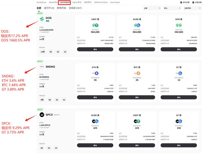 A screenshot of Gate.io's Launchpool page showing three active mining pools—DOS (1,410,000 DOS, 14 days), SNDKG (80 SNDKG, 14 days), and SPCX (1,000 SPCX, 14 days)—each with paired tokens like USDT, GUSD, ETH, BTC, and GT, alongside red arrows highlighting their APR figures: DOS 17.2% stable/1660.5%, SNDKG ETH 3.6%/BTC 1.44%/GT 3.89%, and SPCX stable 9.29%/GT 3.73% APR.