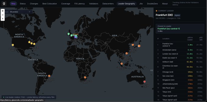 A dark-themed global leader geography dashboard displays active Solana validators as colored dots across continents, with a sidebar showing Frankfurt (DE) as the current leader producing 3.6ms blocks, alongside a ranked list of validator locations and their latency metrics like Frankfurt at 3.6ms and Singapore at 151ms. The map visualizes Solana's global block production distribution, supporting the post's claim about leader rotation and regional latency differences between Europe and the US.