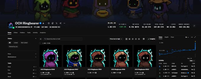 A screenshot of the "OCH Ringbearer" NFT collection page on OpenSea, displaying five pixel-art ghost NFT listings priced around 1.20 ETH each, alongside market data showing a floor price of approximately $3K and statistics including 1.39 ETH volume and 497 owners, illustrating the price appreciation referenced in the accompanying post about the collection nearly doubling in value.