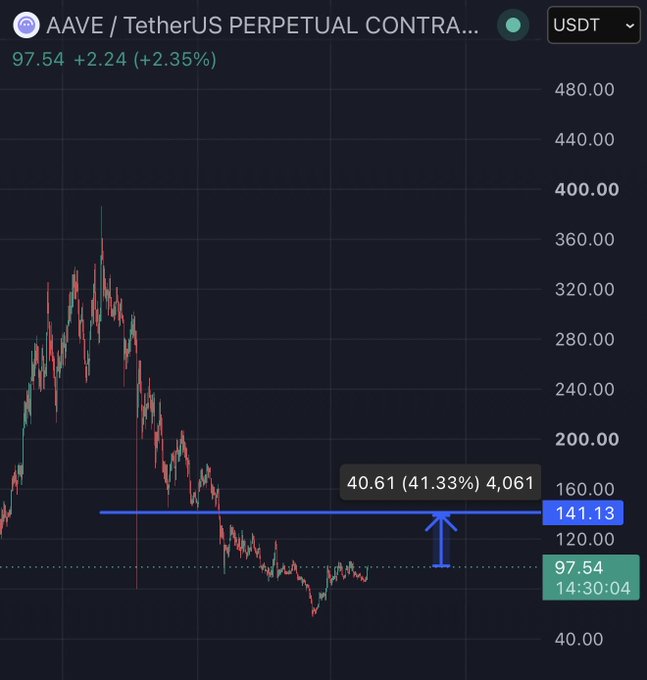 A candlestick chart of the AAVE/USDT perpetual contract shows the current price at $97.54 (+2.35%), with an annotation marking the distance to the $141.13 level, highlighting a potential 41.33% gain in line with the prediction that AAVE is poised to trade above $140.
