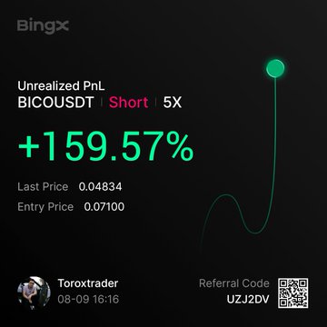 A BingX trading interface screenshot showing an unrealized PnL of +159.57% on a short 5X position for BICO/USDT by user Toroxtrader, dated 08-09.