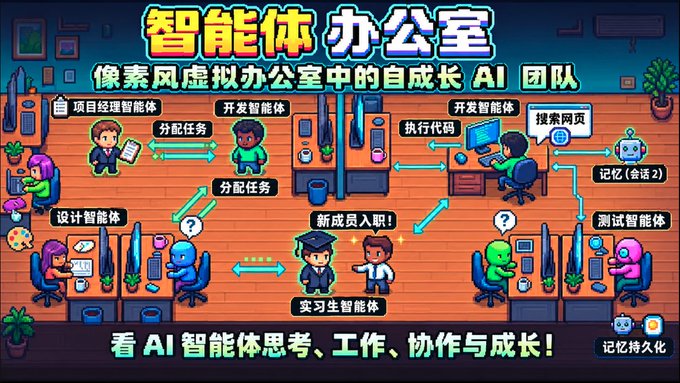A pixel-art style infographic in Chinese titled '智能体办公室' (Intelligent Agent Office) showing an AI team workflow with characters labeled as Project Manager, Developer, Designer, and Tester agents collaborating in a virtual office.