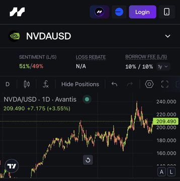 A trading platform interface showing NVDA/USD perpetual contract data on Avantis, with the price at 209.490 (+3.55%) and a 10%/10% borrow fee, illustrating the 10% borrow cost referenced in the post about a potential long NVDA perp strategy.