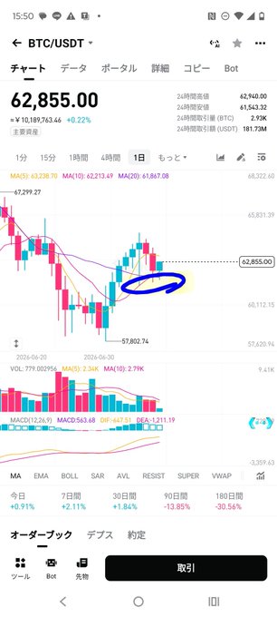 A BTC/USDT 1-day chart on a trading platform shows price at 62,855.00 (+0.22%), with a circled lower wick (long tail downward) near the 60,112 support area, illustrating a bullish reversal bounce from the demand zone referenced in the post.