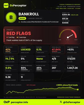 An OxPerceptor token forensics report showing red flags for the BANKROLL token at $51.3K market cap with 47.84% sell tax.
