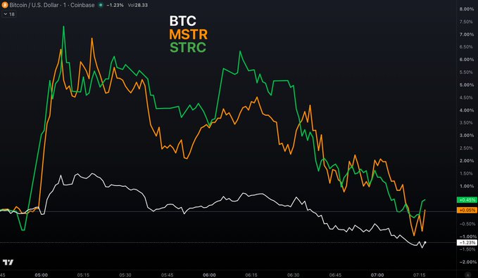 A Bitcoin/USD 1-day Coinbase chart (Vol 28.33) shows BTC, MSTR, and STRC all spiking sharply after the 05:00 open before steadily retracing most of those gains by 07:15, with BTC ending down 1.23%, directly visualizing the "initial pop" and subsequent give-back described in the post.