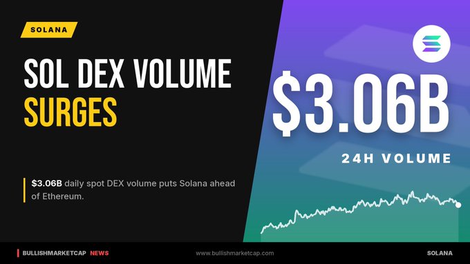 A graphic with the Solana logo shows 'SOL DEX VOLUME SURGES' with '$3.06B 24H VOLUME' and a rising line chart, noting '$3.06B daily spot DEX volume puts Solana ahead of Ethereum.'