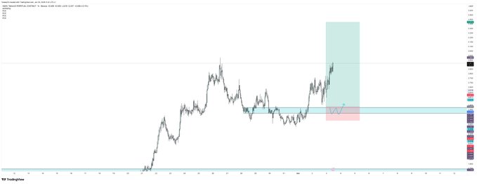 The image features a graph of Bitcoin prices over time, showing a peak around 2.48 hours ago. The main focus of the post displayed here is a screenshot from this graph that displays an upward trend for Bitcoin prices since its inception. The price is currently at approximately $58.42 per Bitcoin, indicating a significant increase in value over time.